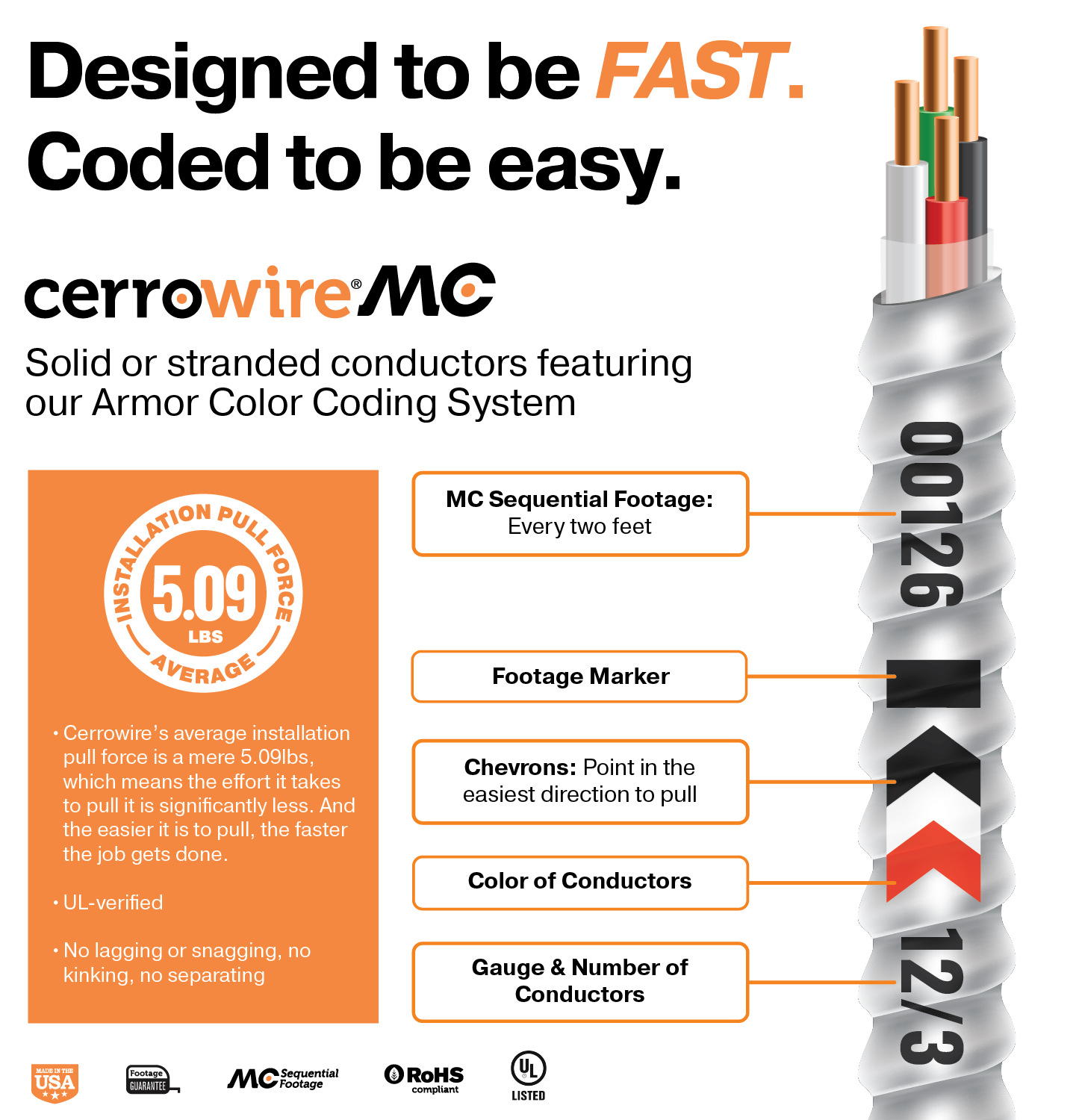 MC Cable Web page_Infographic (1) Infographic for Cerrowire MC, showing labeled electrical wire with features like sequential footage marker, chevrons, color coding, and gauge. Average installation pull force is 5.09 lbs, emphasizing easy installation.